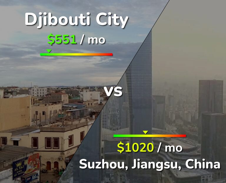 Cost of living in Djibouti City vs Suzhou infographic