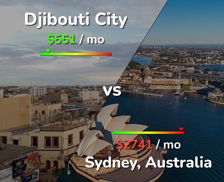 Cost of living in Djibouti City vs Sydney infographic