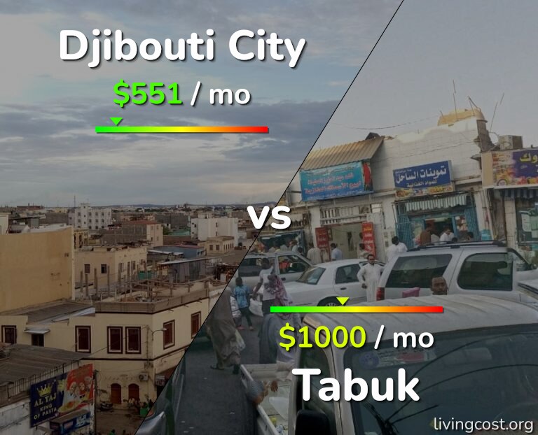 Cost of living in Djibouti City vs Tabuk infographic