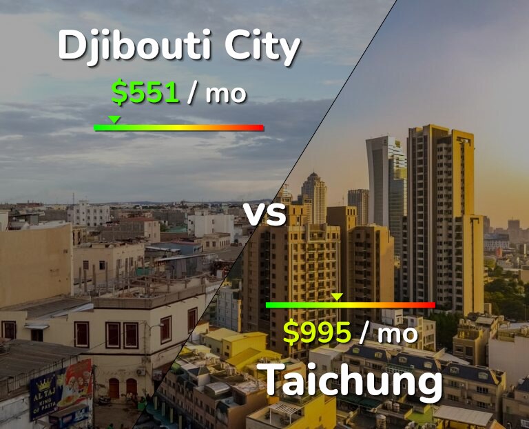 Cost of living in Djibouti City vs Taichung infographic