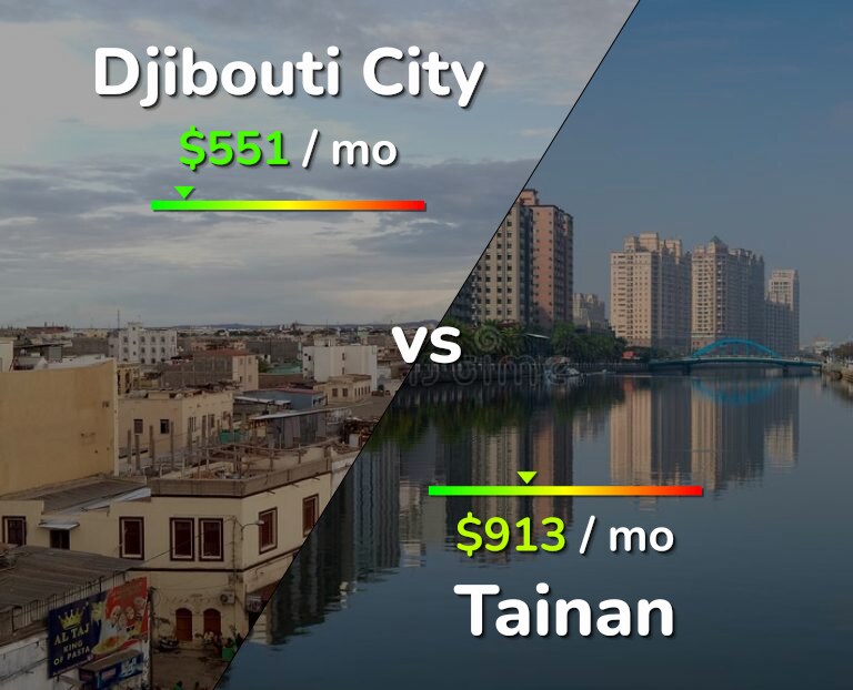 Cost of living in Djibouti City vs Tainan infographic