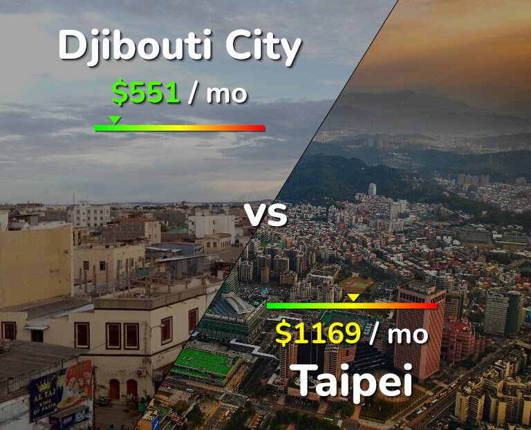 Cost of living in Djibouti City vs Taipei infographic