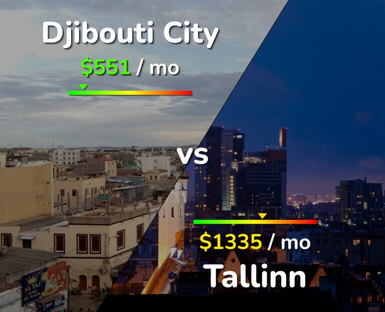 Cost of living in Djibouti City vs Tallinn infographic