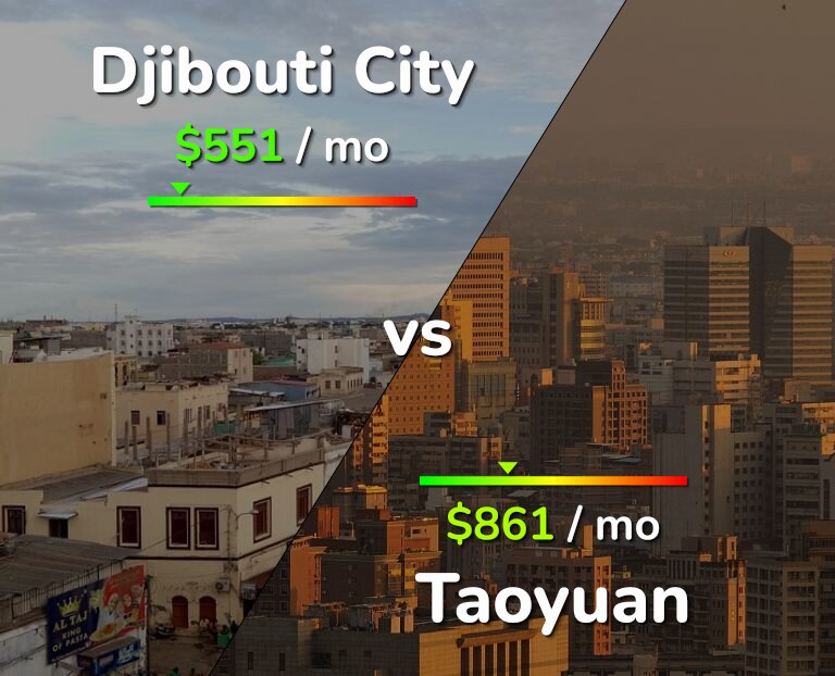Cost of living in Djibouti City vs Taoyuan infographic