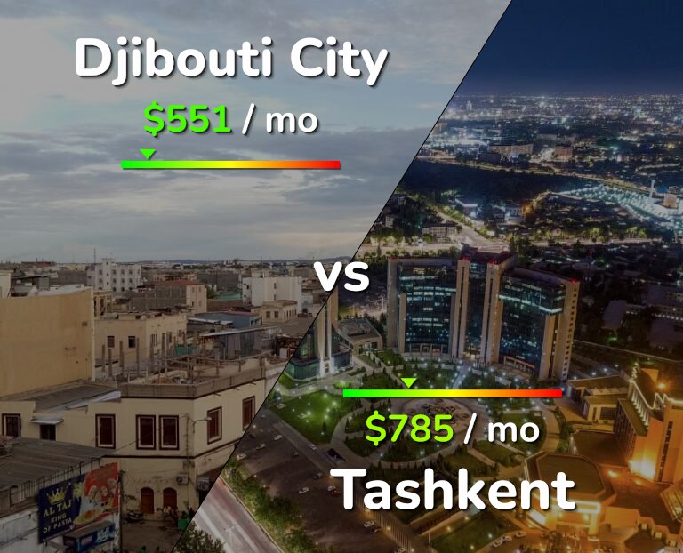 Cost of living in Djibouti City vs Tashkent infographic