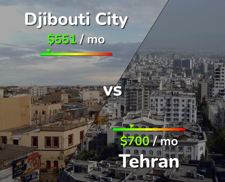 Cost of living in Djibouti City vs Tehran infographic