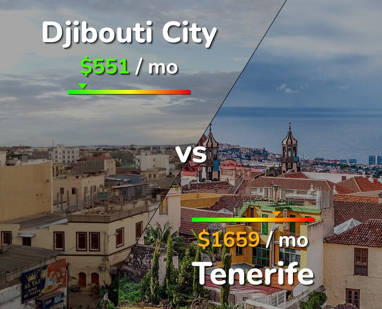 Cost of living in Djibouti City vs Tenerife infographic