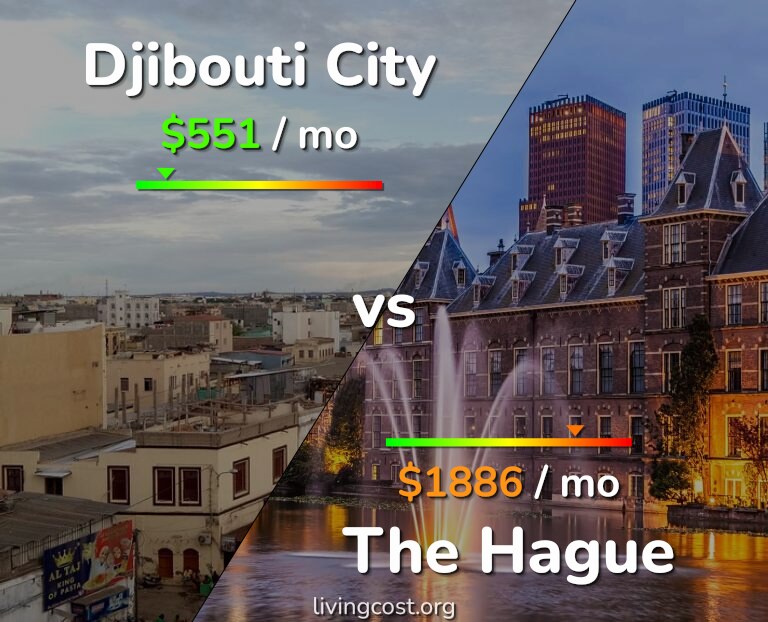 Cost of living in Djibouti City vs The Hague infographic