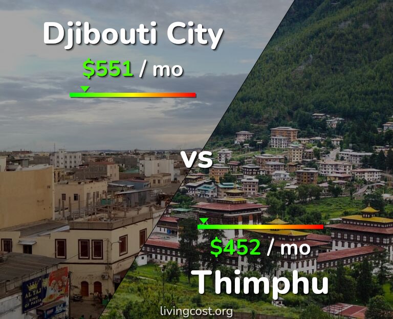 Cost of living in Djibouti City vs Thimphu infographic