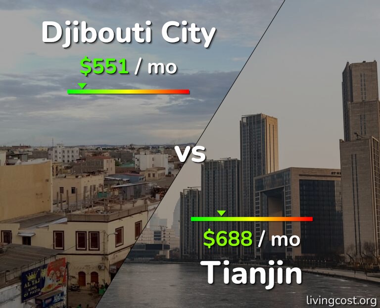 Cost of living in Djibouti City vs Tianjin infographic