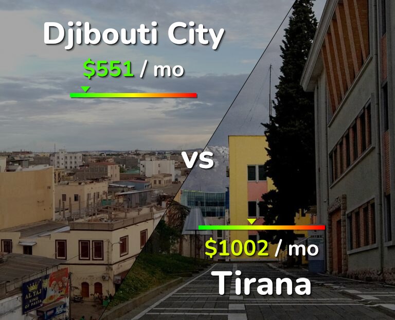 Cost of living in Djibouti City vs Tirana infographic