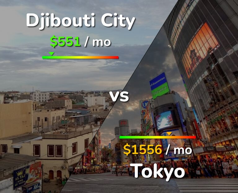 Cost of living in Djibouti City vs Tokyo infographic