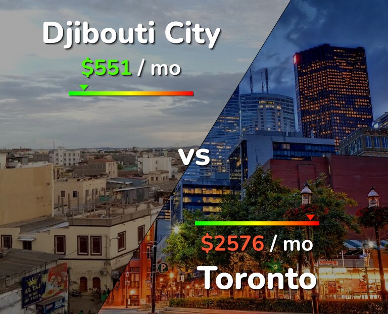 Cost of living in Djibouti City vs Toronto infographic