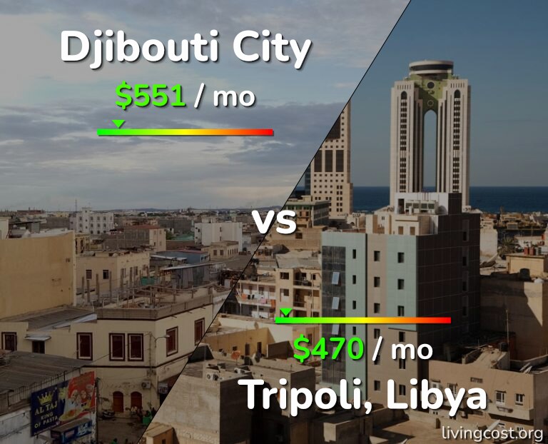 Cost of living in Djibouti City vs Tripoli infographic