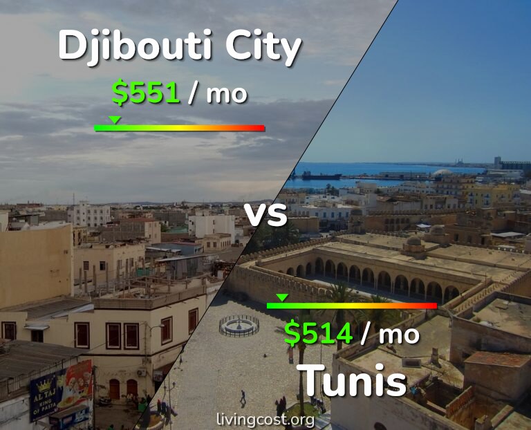 Cost of living in Djibouti City vs Tunis infographic