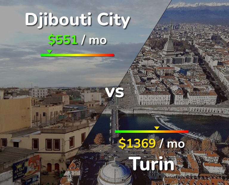Cost of living in Djibouti City vs Turin infographic