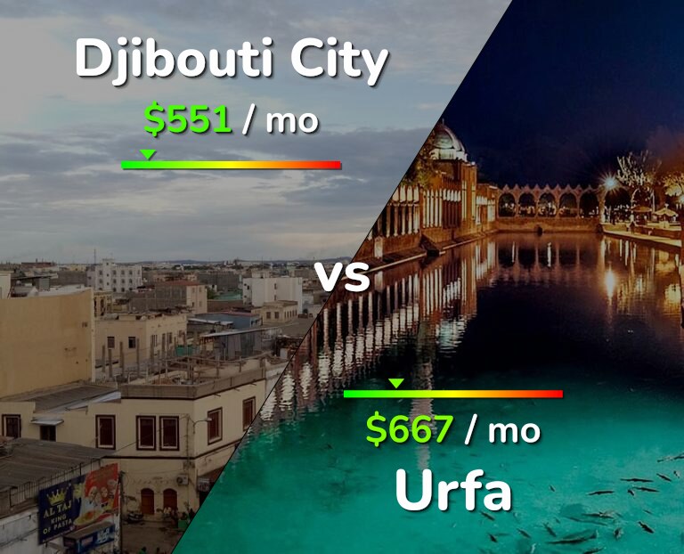 Cost of living in Djibouti City vs Urfa infographic