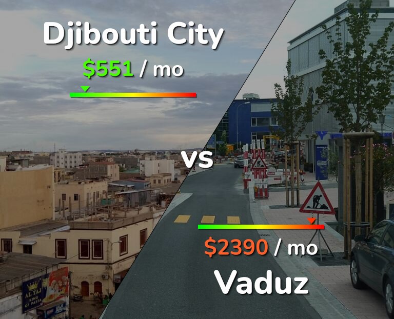 Cost of living in Djibouti City vs Vaduz infographic