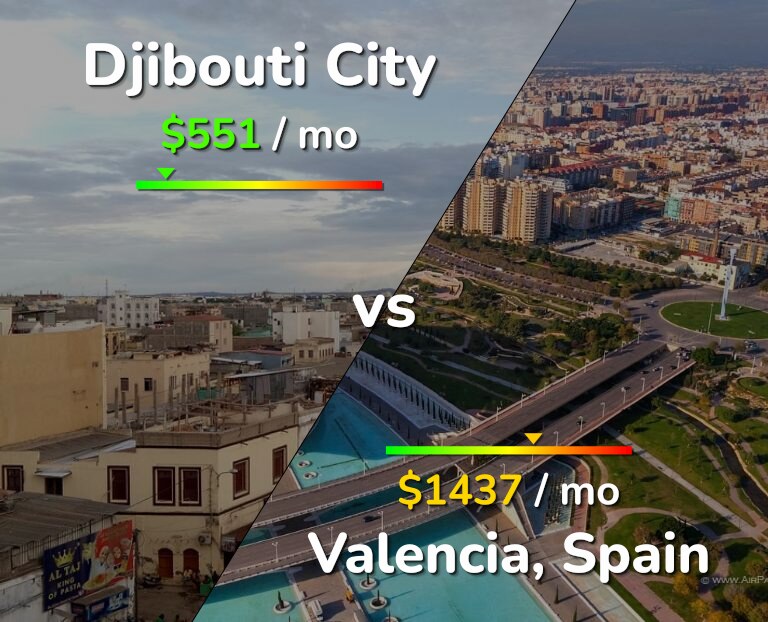 Cost of living in Djibouti City vs Valencia, Spain infographic