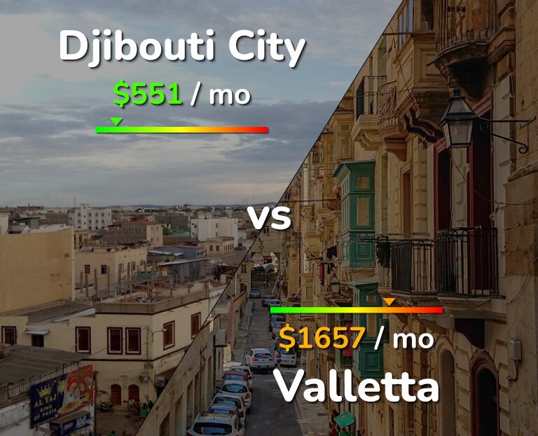 Cost of living in Djibouti City vs Valletta infographic