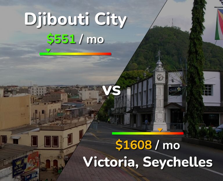 Cost of living in Djibouti City vs Victoria infographic