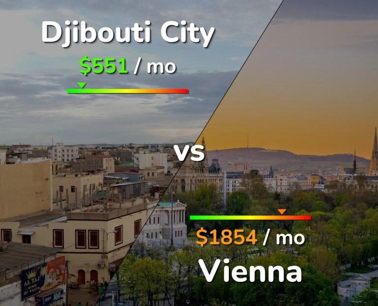 Cost of living in Djibouti City vs Vienna infographic
