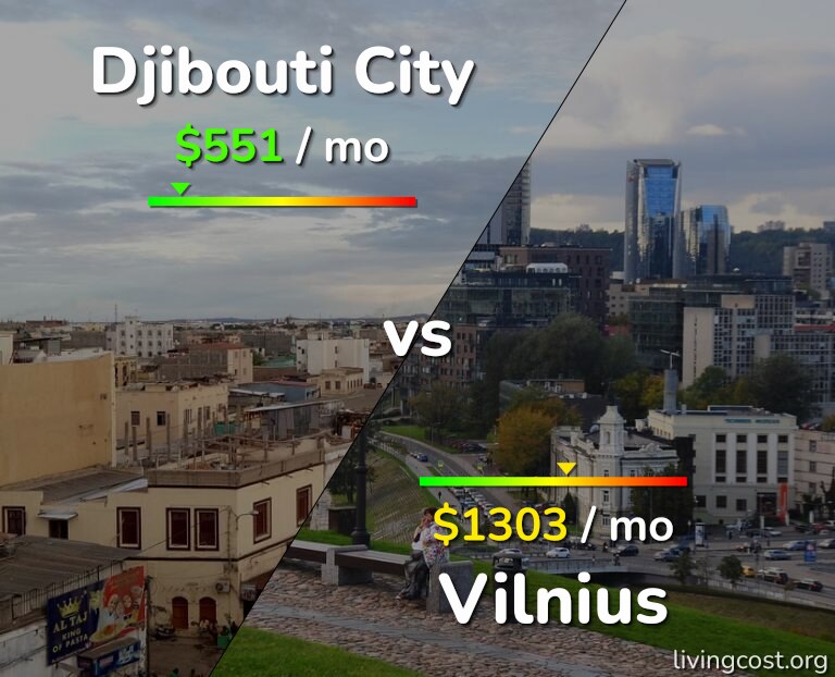 Cost of living in Djibouti City vs Vilnius infographic