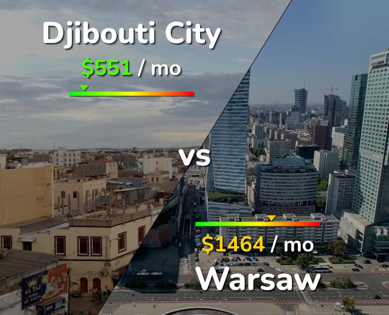Cost of living in Djibouti City vs Warsaw infographic