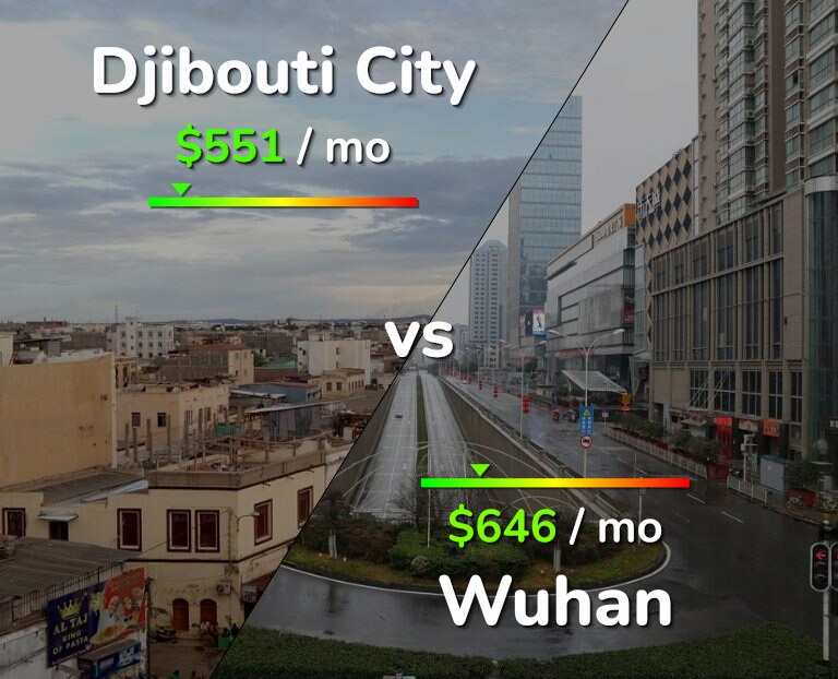 Cost of living in Djibouti City vs Wuhan infographic