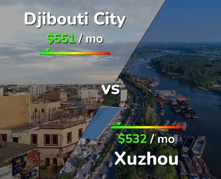 Cost of living in Djibouti City vs Xuzhou infographic