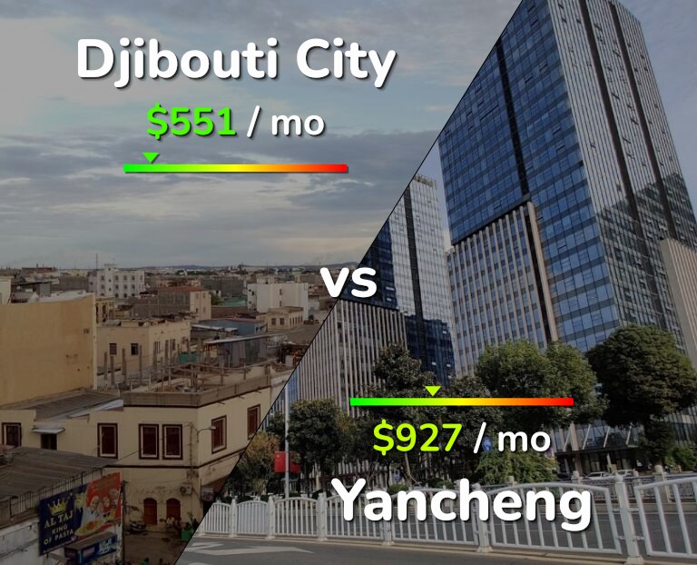 Cost of living in Djibouti City vs Yancheng infographic