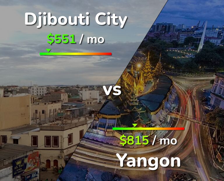 Cost of living in Djibouti City vs Yangon infographic