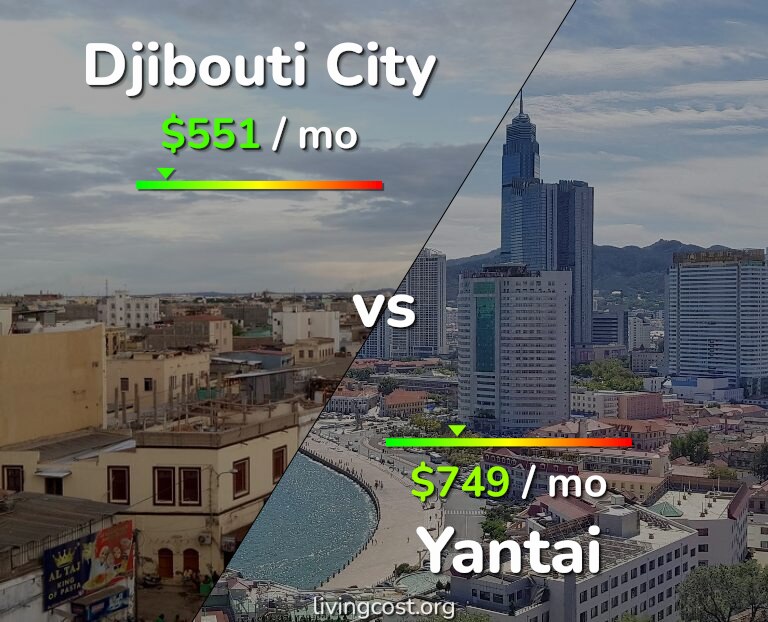 Cost of living in Djibouti City vs Yantai infographic