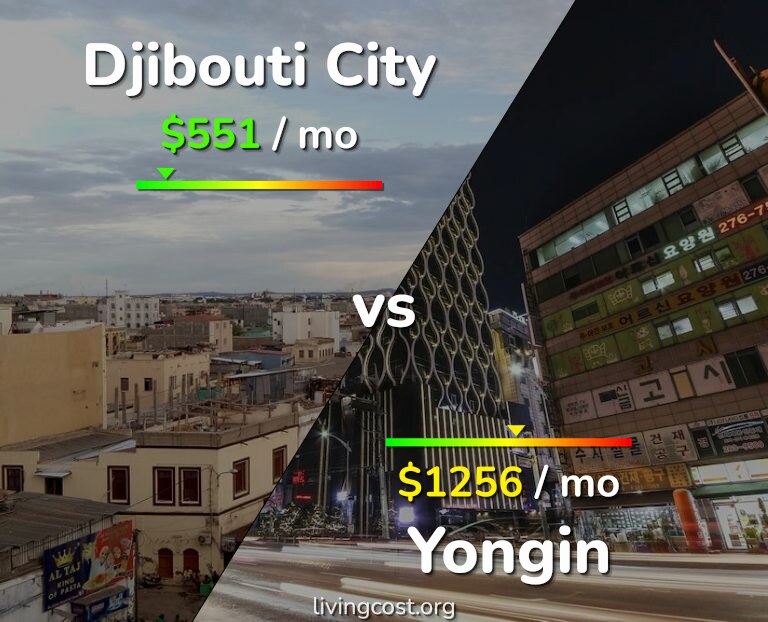 Cost of living in Djibouti City vs Yongin infographic