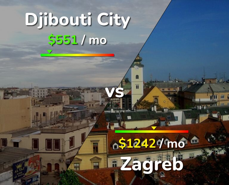 Cost of living in Djibouti City vs Zagreb infographic