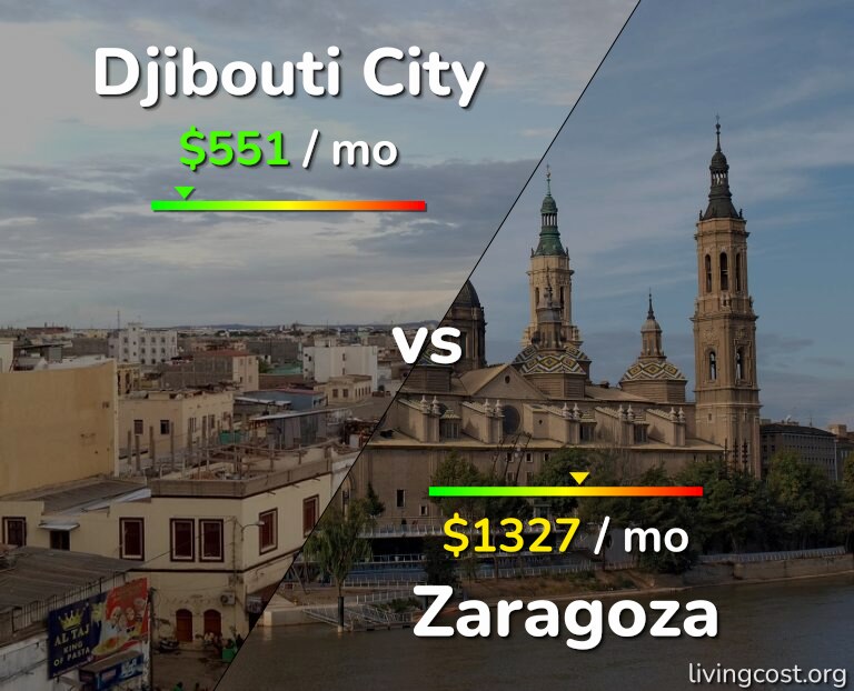Cost of living in Djibouti City vs Zaragoza infographic