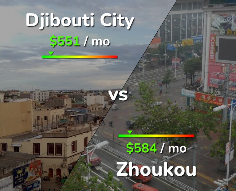 Cost of living in Djibouti City vs Zhoukou infographic