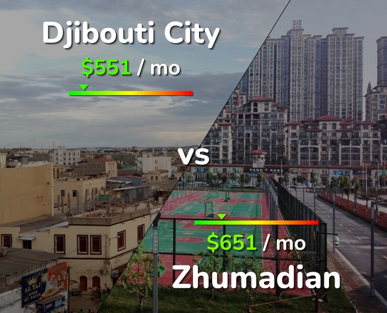 Cost of living in Djibouti City vs Zhumadian infographic