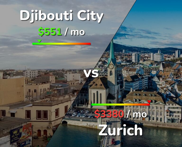 Cost of living in Djibouti City vs Zurich infographic