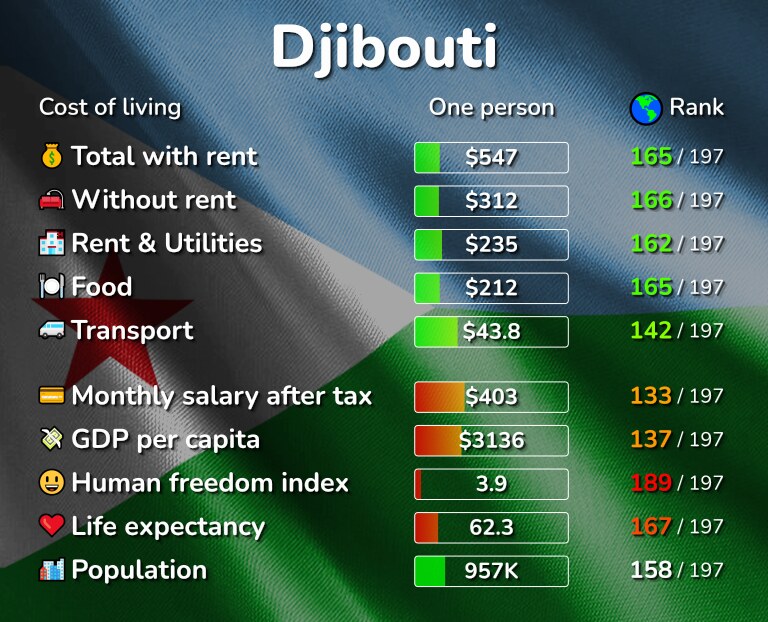 Cost of living in Djibouti infographic