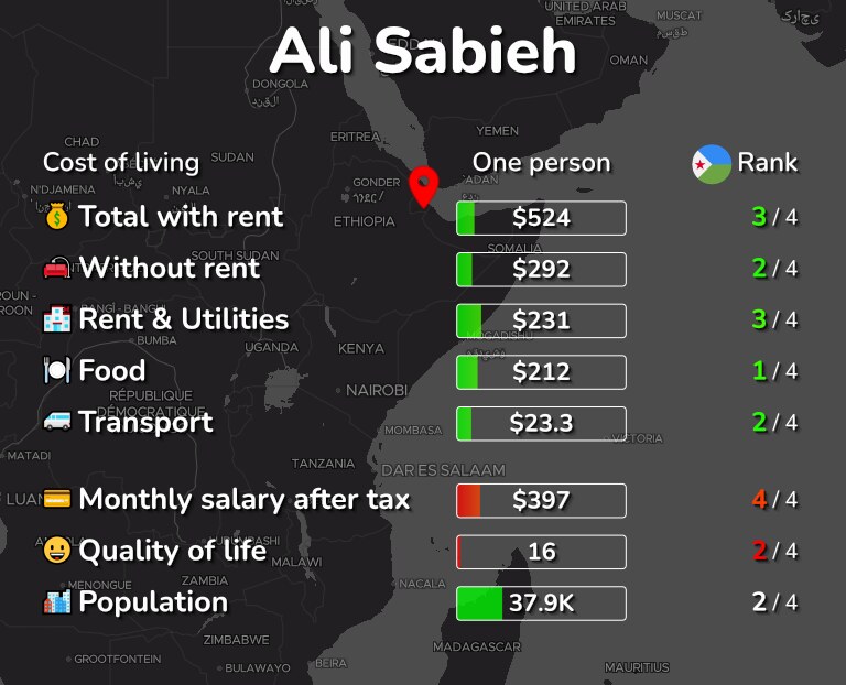 Cost of living in Ali Sabieh infographic