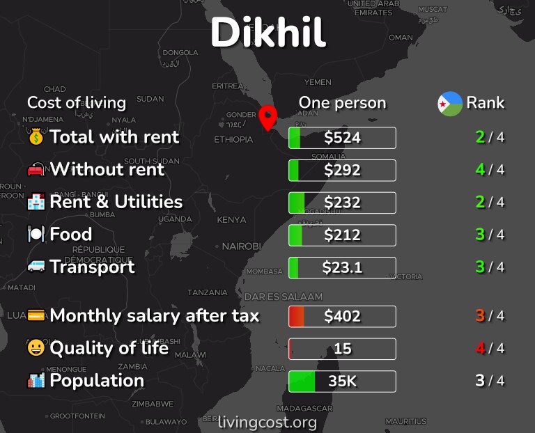 Cost of living in Dikhil infographic