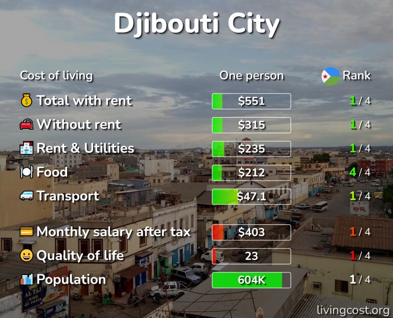 Cost of living in Djibouti City infographic