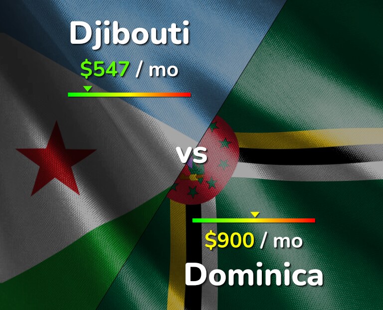 Cost of living in Djibouti vs Dominica infographic