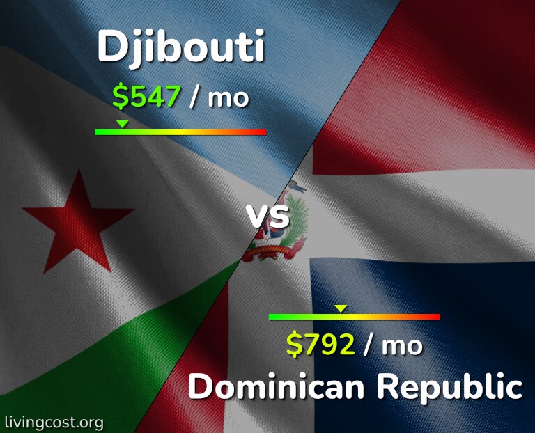Cost of living in Djibouti vs Dominican Republic infographic