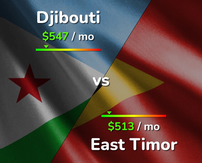 Cost of living in Djibouti vs East Timor infographic