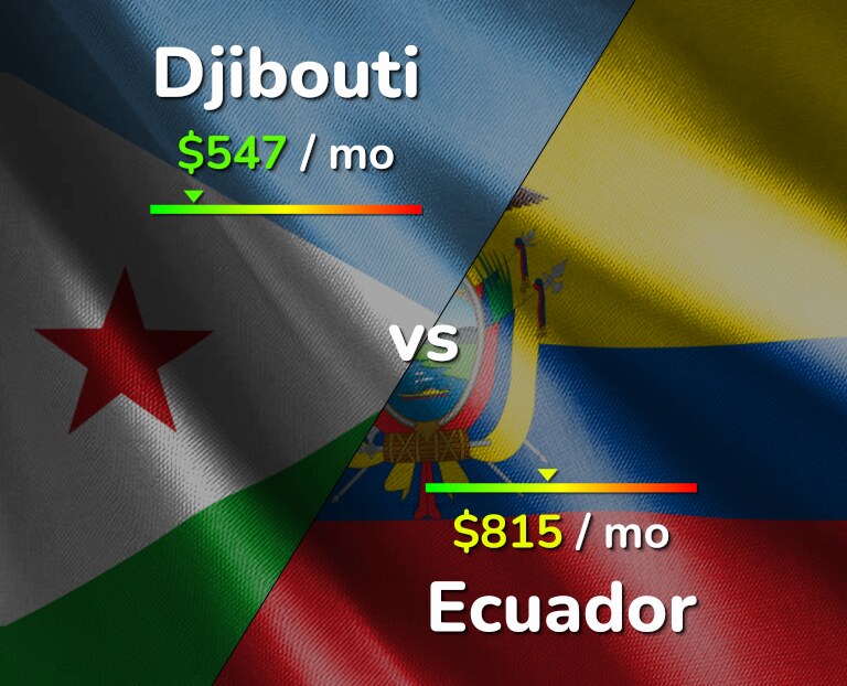 Cost of living in Djibouti vs Ecuador infographic