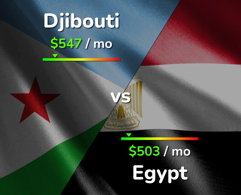 Cost of living in Djibouti vs Egypt infographic