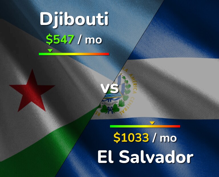 Cost of living in Djibouti vs El Salvador infographic