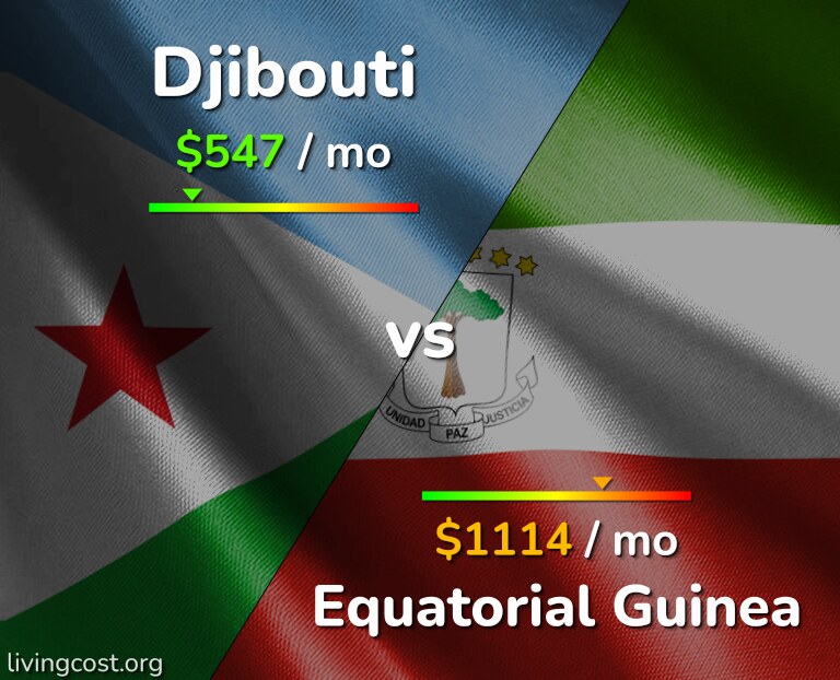 Cost of living in Djibouti vs Equatorial Guinea infographic